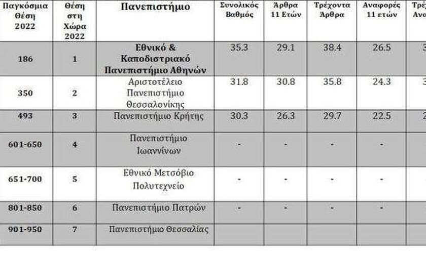 ΕΚΠΑ: Στα 200 καλύτερα πανεπιστήμια του κόσμου για δεύτερη φορά