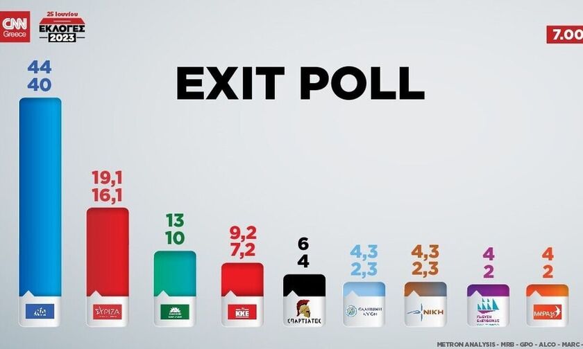 Exit poll – Εκλογές 2023: Έως 44% η ΝΔ, κάτω από 20% ο ΣΥΡΙΖΑ – Έως 9 κόμματα στη Βουλή