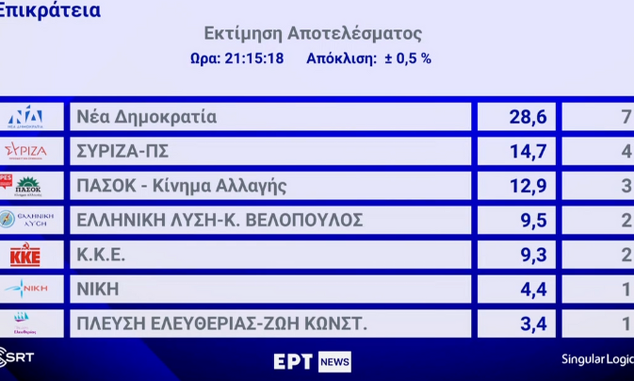 Ευρωεκλογές 2024: Η εκτίμηση της Singular Logic για το εκλογικό αποτέλεσμα