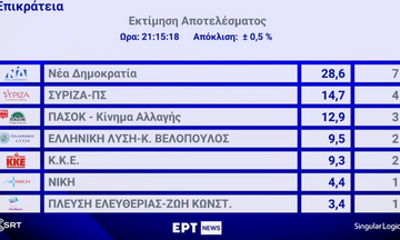 Ευρωεκλογές 2024: Η εκτίμηση της Singular Logic για το εκλογικό αποτέλεσμα