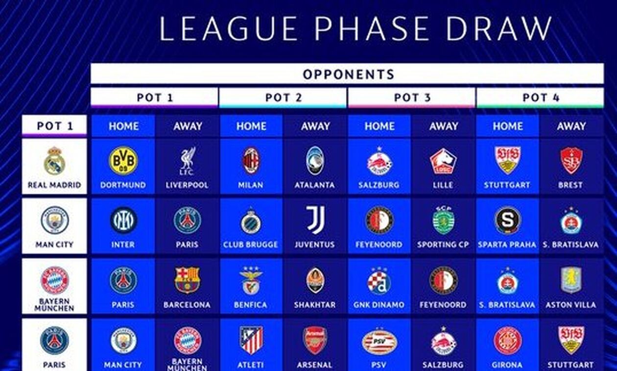 Champions League: Μεγάλα ματς  στη League Phase