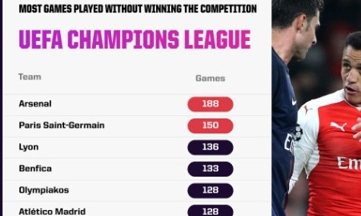 Ολυμπιακός: Η τιμητική 5η θέση στο Champions League